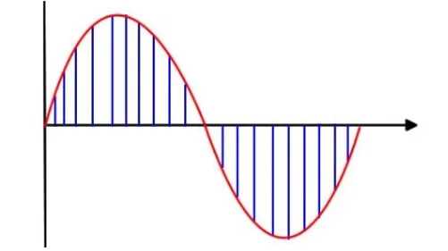 Image showing Sample signal at regular intervals