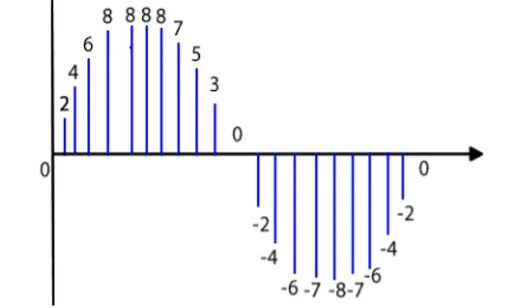 Image showing Integer values give to each sample