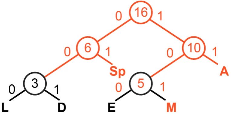 complete huffman tree