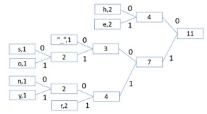 huffman tree example